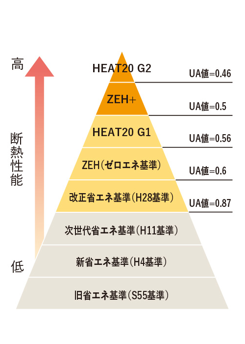 HEAT20 G2クラス